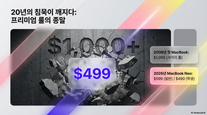MacBook Neo 가격 혁신 — 20년 만에 ,000 벽을 깨고 9로