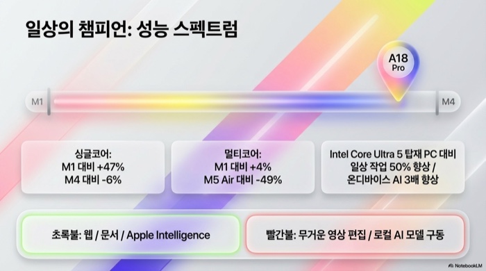 MacBook Neo 성능 벤치마크 — M1 대비 싱글코어 47% 향상, M4와 6% 차이