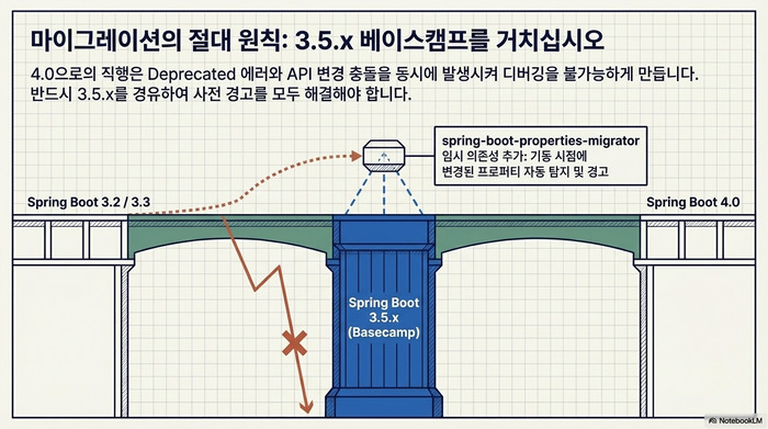 Spring Boot 4.0 마이그레이션 3.5.x 베이스캠프 전략 다이어그램