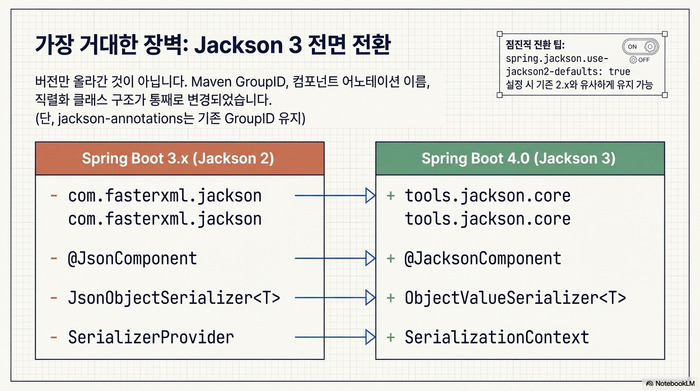 Jackson 2에서 Jackson 3으로의 Spring Boot 4.0 마이그레이션 변경사항 비교