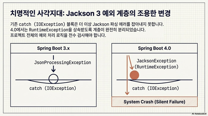 Jackson 3 예외 계층 변경으로 인한 catch 블록 동작 차이