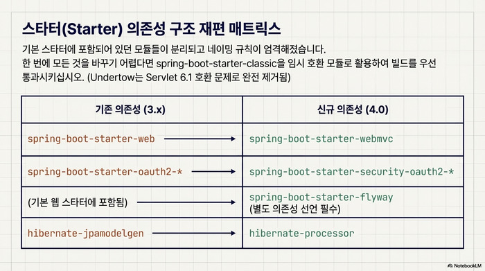 Spring Boot 4.0 마이그레이션 Starter 의존성 구조 재편 매트릭스