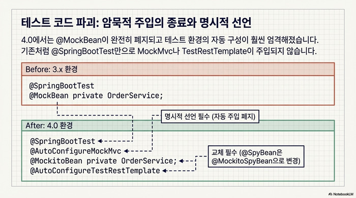 Spring Boot 4.0 테스트 어노테이션 변경 MockBean에서 MockitoBean으로