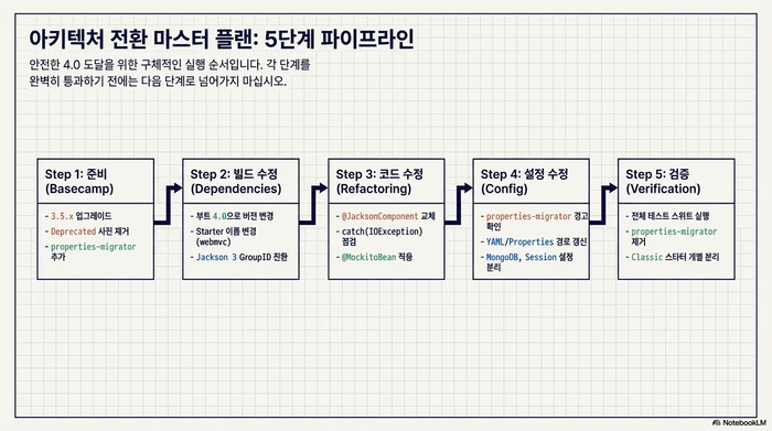 Spring Boot 4.0 마이그레이션 5단계 파이프라인 순서