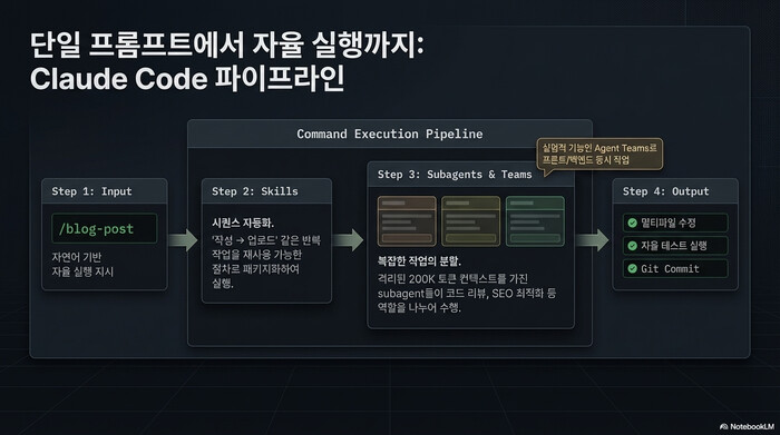 Claude Code 파이프라인 — Skills, Subagents, Agent Teams의 자율 실행 흐름