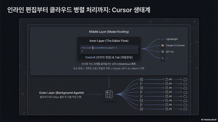 Cursor 생태계 — Editor Flow, Model Routing, Background Agents