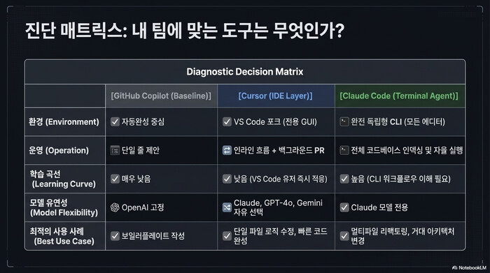 Copilot vs Cursor vs Claude Code 진단 매트릭스
