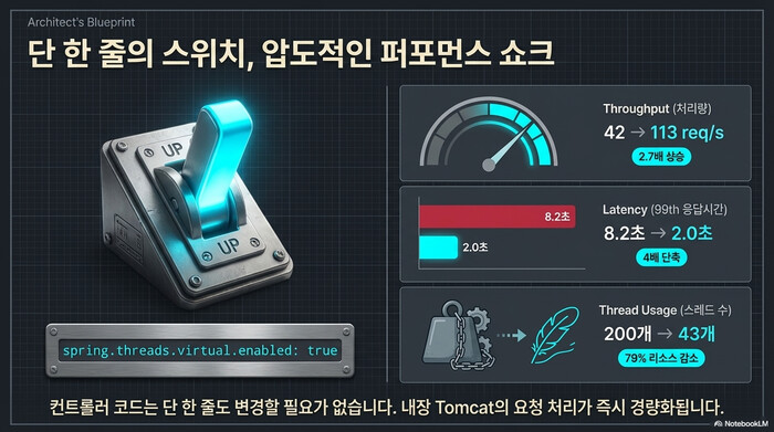 Java Virtual Threads Spring Boot 벤치마크 처리량 2.7배 향상
