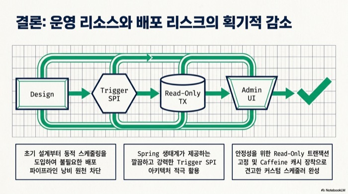 Spring Boot 동적 Cron 도입으로 운영 리소스와 배포 리스크가 줄어드는 전체 흐름 요약