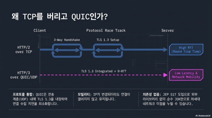 Java 26 HTTP/3과 HTTP/2의 연결 수립 과정을 비교하는 Protocol Race Track 다이어그램