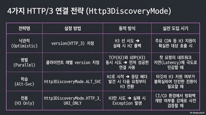 Java 26 HTTP/3의 4가지 연결 전략(낙관적·병렬·학습·전용)을 Http3DiscoveryMode 기준으로 비교한 표