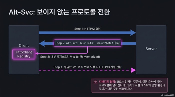 Java 26 HTTP/3 Alt-Svc 학습 과정을 Step 1~4로 보여주는 HttpClient Registry 시퀀스 다이어그램