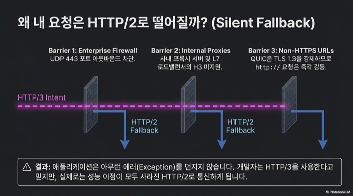 Java 26 HTTP/3이 방화벽·프록시·비HTTPS URL 3가지 장벽에서 HTTP/2로 조용히 폴백되는 Silent Fallback 구조 다이어그램