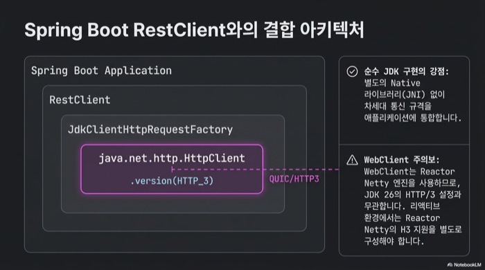 Java 26 HTTP/3 기반 RestClient와 JdkClientHttpRequestFactory, WebClient의 관계를 보여주는 Spring Boot 결합 아키텍처