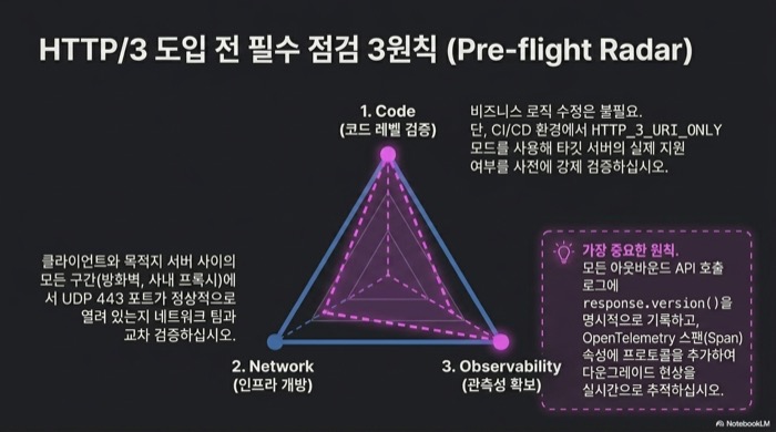 Java 26 HTTP/3 도입 전 확인해야 할 Code·Network·Observability 3원칙을 Pre-flight Radar 형태로 시각화한 슬라이드