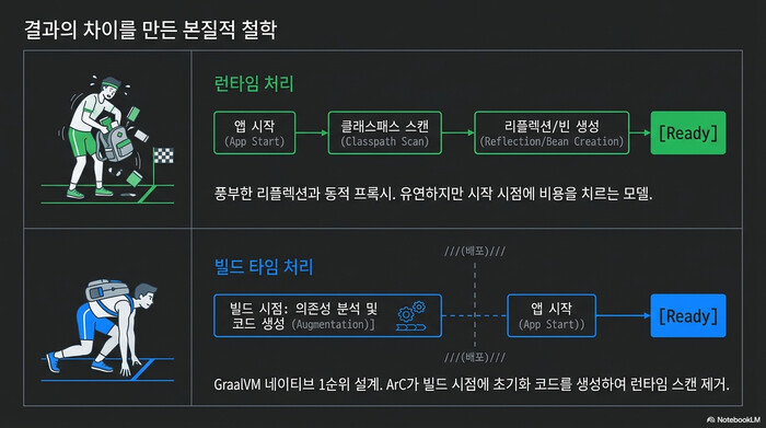 Spring Boot vs Quarkus 본질적 철학 — 런타임 처리 vs 빌드 타임 처리 비교 다이어그램