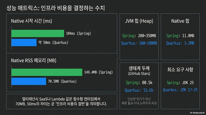 Spring Boot vs Quarkus 성능 매트릭스 — Native 시작 시간, RSS 메모리, JVM 힙 비교 차트