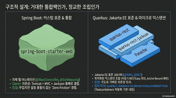 Spring Boot vs Quarkus 구조적 설계 — 통합 starter와 마이크로 익스텐션 비교