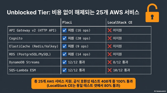 Floci vs LocalStack CE AWS 서비스 지원 비교 - 25개 서비스 무료 제공 및 호환성 테스트 408개 통과
