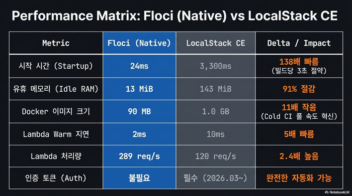 Floci vs LocalStack CE 성능 벤치마크 매트릭스 - 시작 시간, 메모리, 이미지 크기, Lambda 처리량 비교