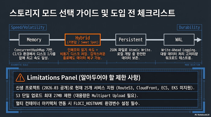 Floci 스토리지 모드 선택 가이드 - Memory, Hybrid, Persistent, WAL 모드별 특성과 제한사항