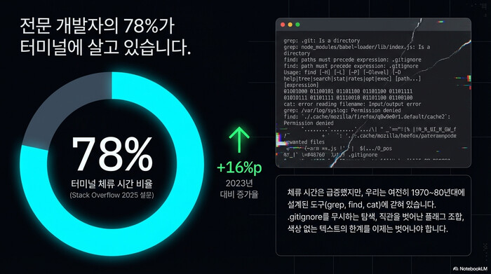 모던 CLI 도구 터미널 체류 시간 78% 통계