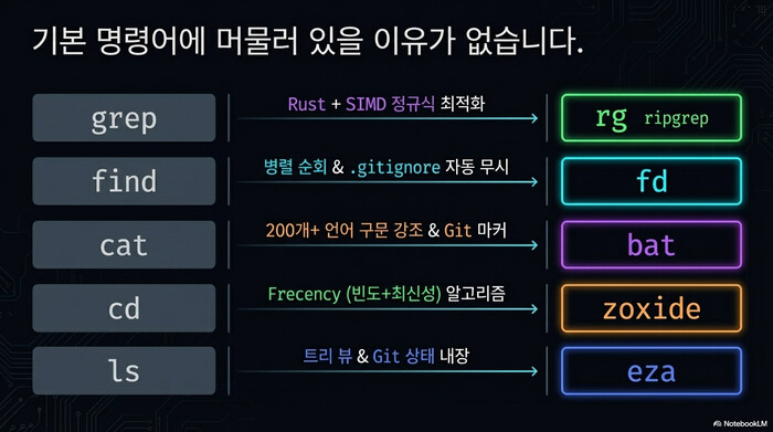 기본 명령어에서 모던 CLI 도구로의 전환 매핑