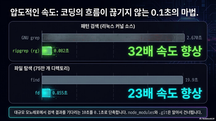 ripgrep fd 벤치마크 속도 비교