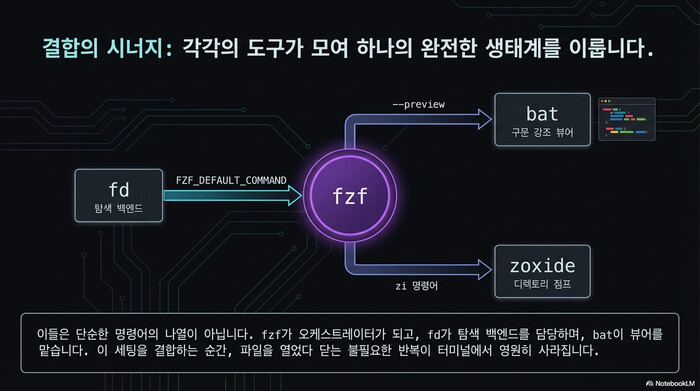 모던 CLI 도구 fzf 중심 연동 관계도