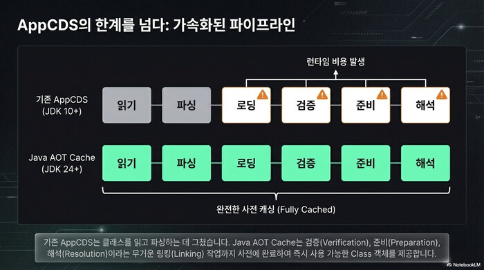 Java AOT Cache 클래스 로딩 파이프라인 비교 — AppCDS는 읽기와 파싱만, AOT Cache는 링킹까지 사전 캐싱