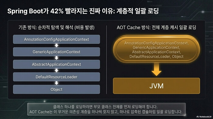 Java AOT Cache 계층적 일괄 로딩 — AnnotationConfigApplicationContext 클래스 계층을 한 번에 캐시