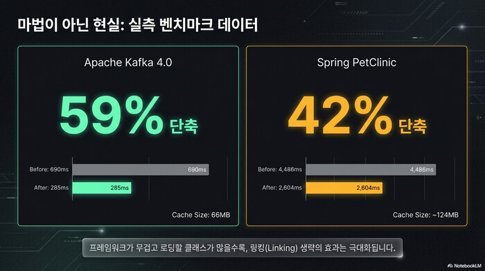 Java AOT Cache 실측 벤치마크 — Apache Kafka 59% 단축, Spring PetClinic 42% 단축