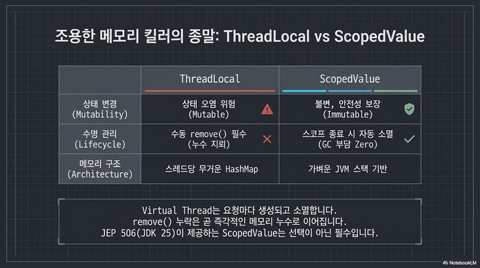 Java Virtual Threads ThreadLocal vs ScopedValue 비교표