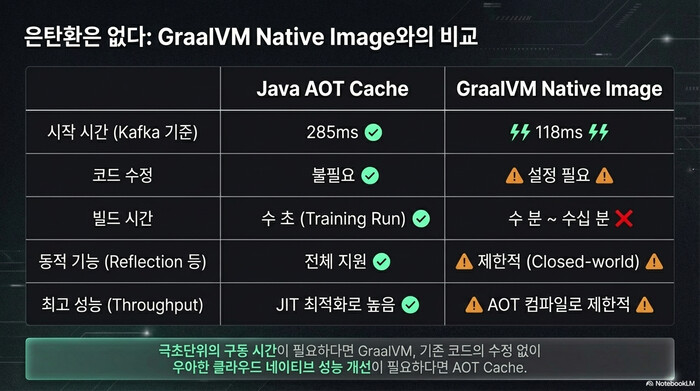 Java AOT Cache vs GraalVM Native Image 비교표 — 시작 시간, 코드 수정, 빌드 시간, 동적 기능 비교