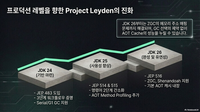 Project Leyden 진화 로드맵 — JDK 24 기반 마련에서 JDK 25 사용성 향상, JDK 26 완성까지