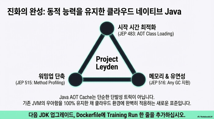 Project Leyden Java AOT Cache 동적 능력 유지한 클라우드 네이티브 Java의 새 표준