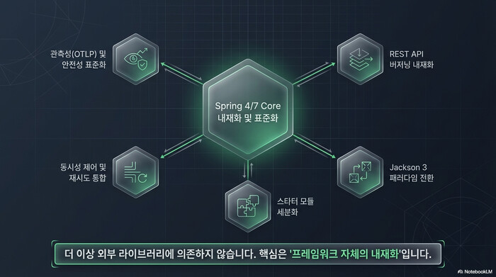 Spring Boot 4 핵심 변경사항 전체 구조도 - REST API 버저닝, Jackson 3, 스타터 모듈 세분화, 동시성 제어, 관측성 표준화