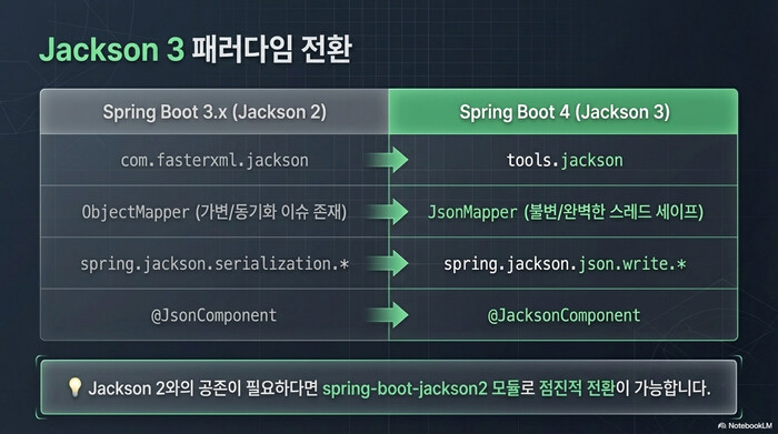 Spring Boot 4 Jackson 3 패러다임 전환 비교표 - com.fasterxml.jackson에서 tools.jackson으로