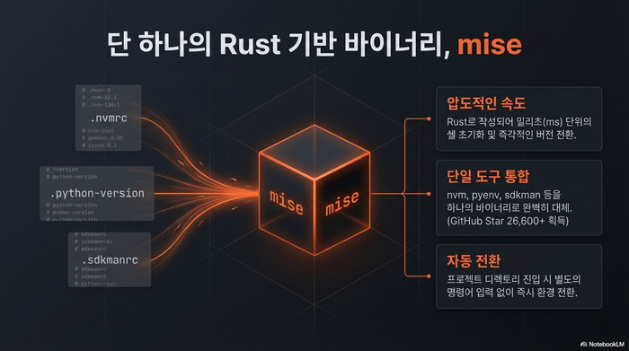 mise Rust 기반 단일 바이너리로 nvm pyenv sdkman 통합 버전 관리