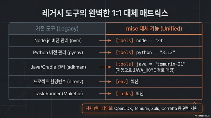 nvm pyenv sdkman direnv Makefile과 mise 대체 기능 1대1 매핑 비교