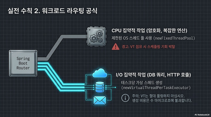 Java Virtual Threads CPU 바운드 IO 바운드 워크로드 분리 아키텍처