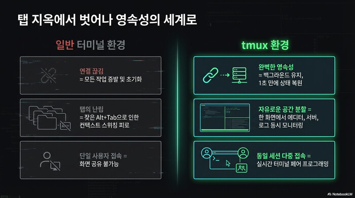 일반 터미널 환경과 tmux 환경 비교 - 세션 영속성, 화면 분할, 다중 접속