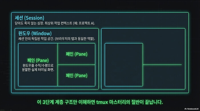 tmux 세션 윈도우 페인 계층 구조 다이어그램