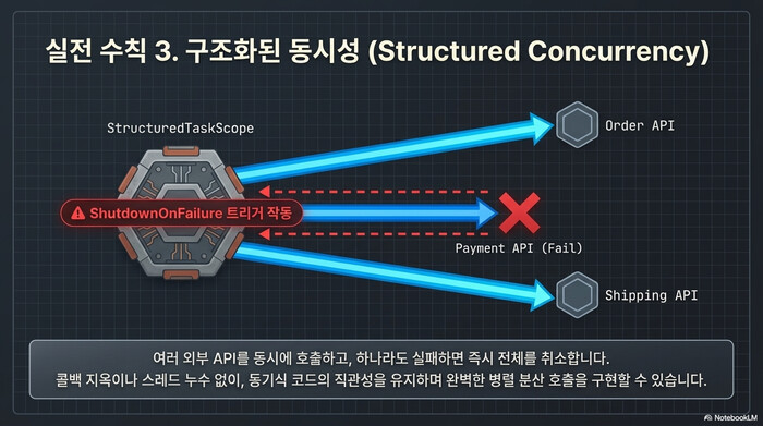 Java Virtual Threads Structured Concurrency ShutdownOnFailure 동작 다이어그램