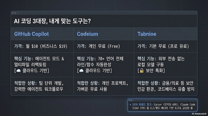 VS Code 확장 프로그램 AI 코딩 3대장 비교 - GitHub Copilot, Codeium, Tabnine 가격과 핵심 기능