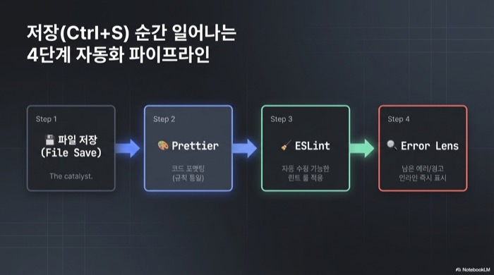 VS Code 확장 프로그램 저장 시 자동화 파이프라인 - Prettier, ESLint, Error Lens 동작 순서