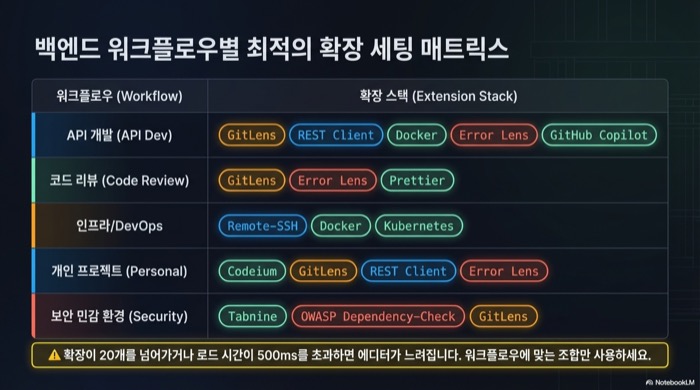 백엔드 워크플로우별 VS Code 확장 프로그램 최적 세팅 매트릭스
