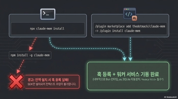 claude-mem 플러그인 설치 경로 비교, npx와 plugin 마켓플레이스는 정상 npm install -g는 훅 등록 실패