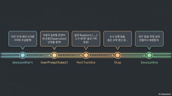 claude-mem 플러그인의 5개 라이프사이클 훅 SessionStart UserPromptSubmit PostToolUse Stop SessionEnd 타임라인