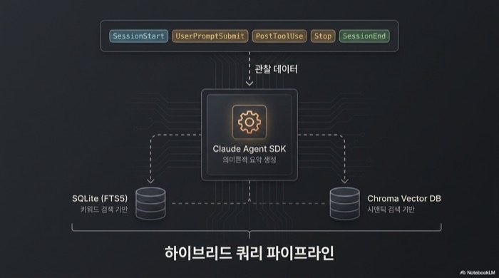claude-mem 플러그인의 5개 훅에서 수집된 관찰을 Claude Agent SDK가 요약해 SQLite와 Chroma Vector DB에 색인하는 하이브리드 쿼리 파이프라인
